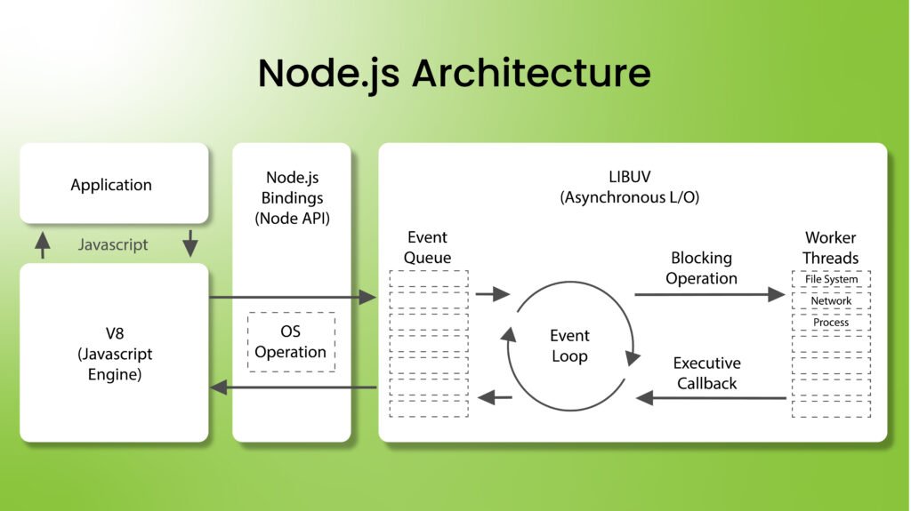 Node.js architecture