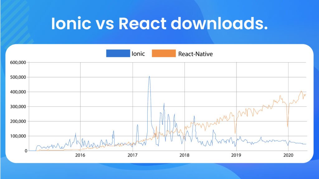 Ionic vs React Downloads