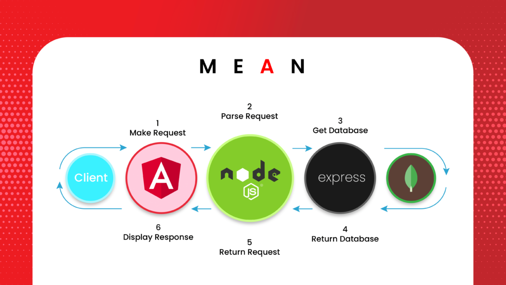 what is mean stack