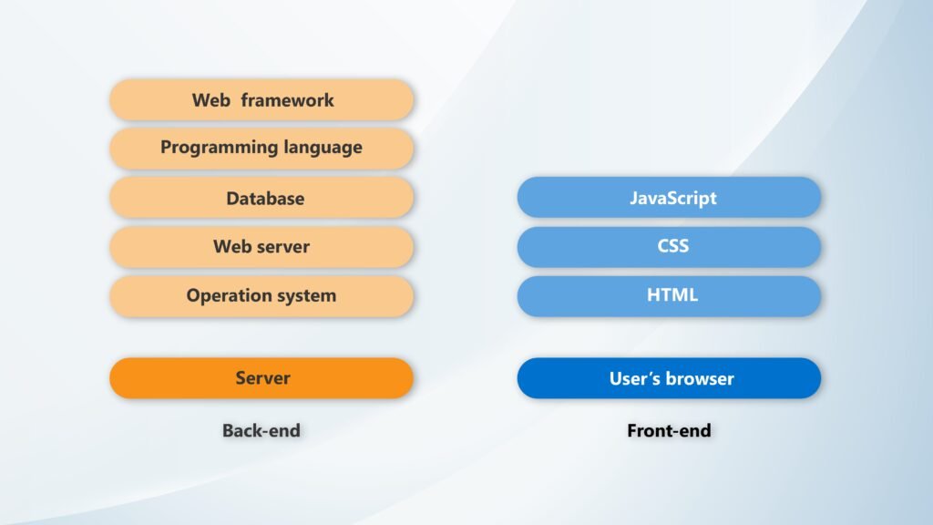 How To Select a Tech Stack?
