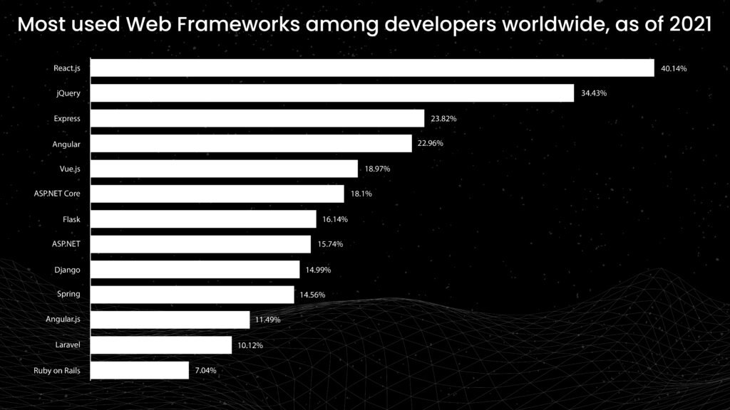 Most used framework