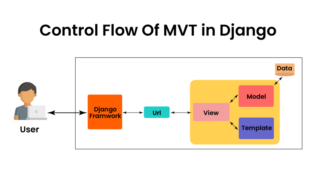 Control flow of MVT in Django