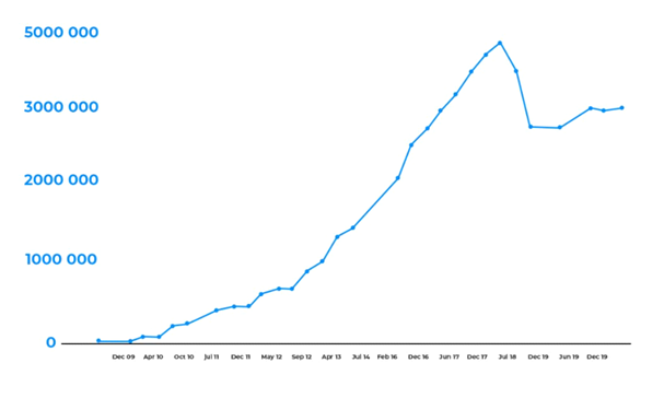 Global Play Store Statics