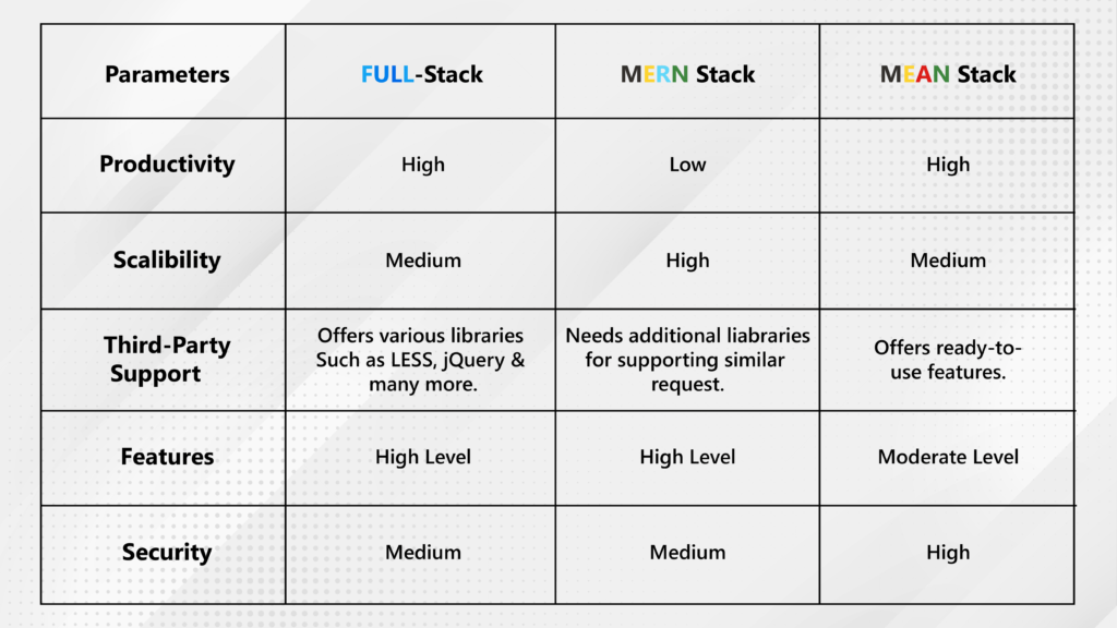 Difference Between Full-Stack, MERN Stack, and MEAN Stack