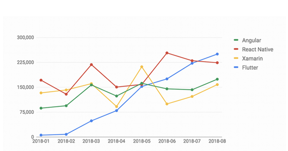 Growth Graph