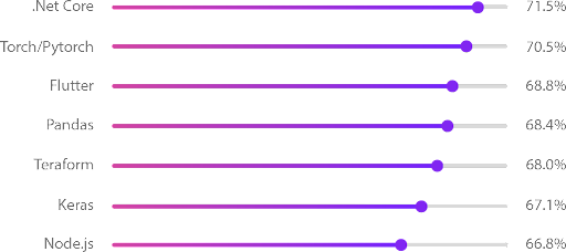Re-Usability Feature of Languages