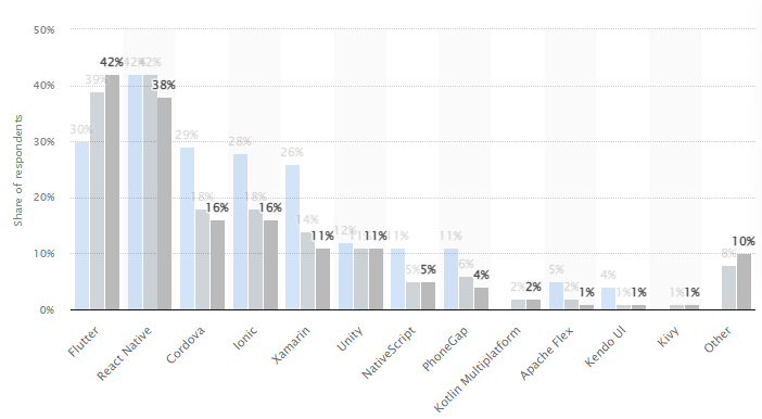 Statistic of Flutter when they surpassed other cross-platform