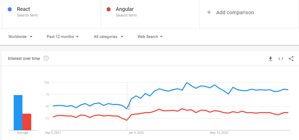 Which is the best bet for app and web development?
