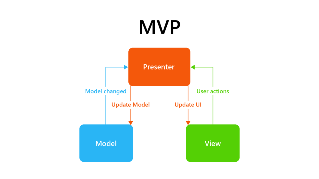 Here are a few crucial reasons why most startups and businesses prefer launching MVP