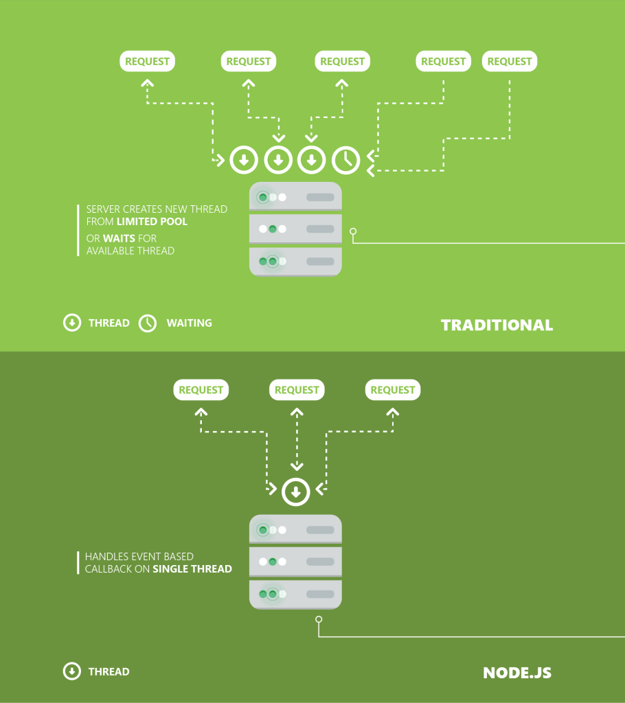 Ideal architecture for microservices