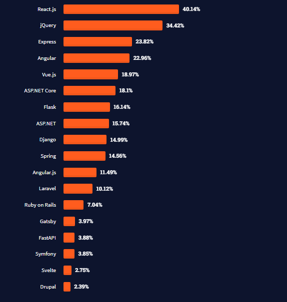 Language Graph