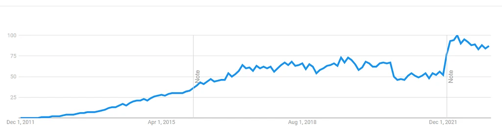 Laravel Interest Over Time