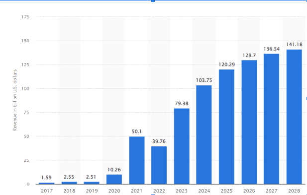 Statista Market Insights Cost to Build App Like Groww