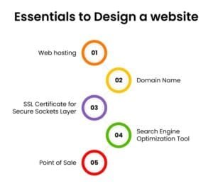 What You Need To Design a Website