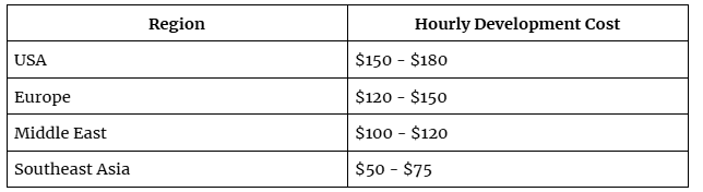 Hourly Development Cost