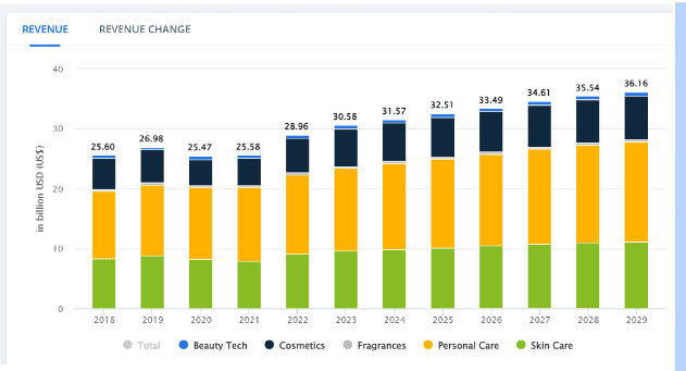 Figures And Market Size of The Beauty Industry In India