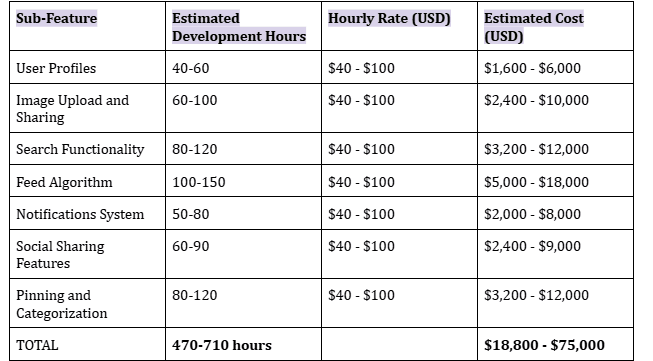 Cost Estimation for Key Features in Developing an App Like Pinterest