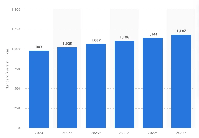 AR users worldwide