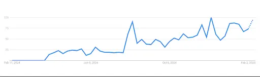 Rise in Q-Commerce in one year on various platforms in India