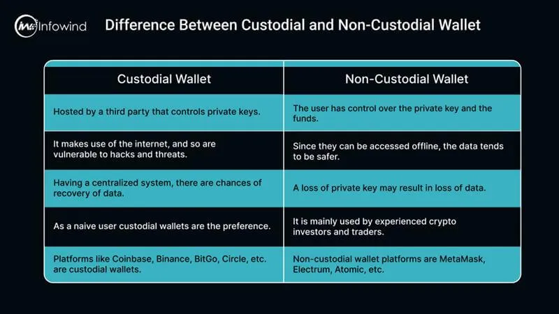 Custodial vs Non-Custodial Wallets Key Differences Table